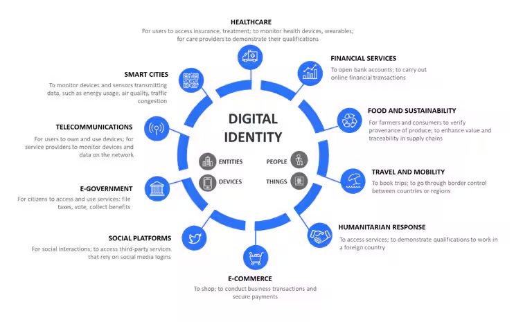 Digital Identity: Global Vision or Global Concern?